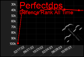 Total Graph of Perfectdps