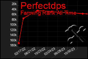 Total Graph of Perfectdps