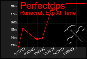 Total Graph of Perfectdps