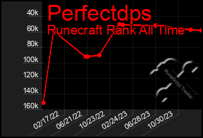 Total Graph of Perfectdps