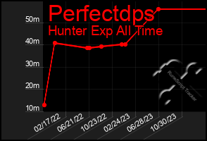 Total Graph of Perfectdps