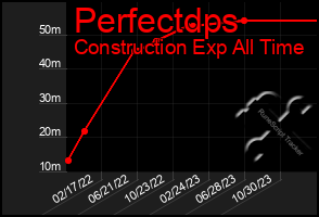 Total Graph of Perfectdps