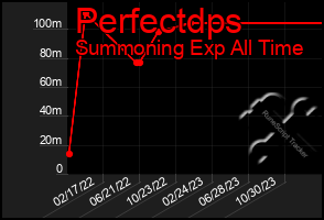 Total Graph of Perfectdps