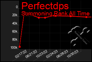 Total Graph of Perfectdps