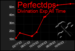 Total Graph of Perfectdps