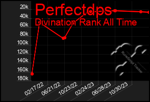 Total Graph of Perfectdps