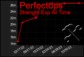 Total Graph of Perfectdps