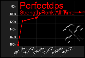 Total Graph of Perfectdps