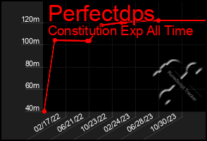 Total Graph of Perfectdps