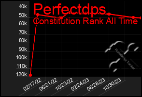 Total Graph of Perfectdps