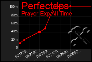 Total Graph of Perfectdps