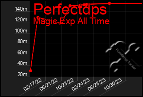 Total Graph of Perfectdps