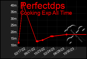 Total Graph of Perfectdps