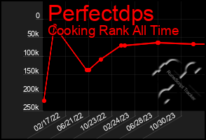 Total Graph of Perfectdps