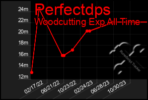 Total Graph of Perfectdps