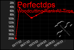 Total Graph of Perfectdps