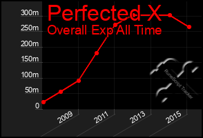 Total Graph of Perfected X