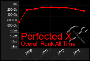 Total Graph of Perfected X