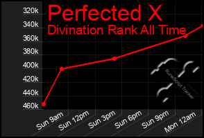 Total Graph of Perfected X