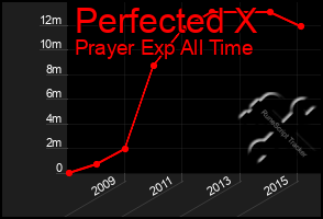 Total Graph of Perfected X