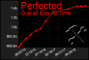 Total Graph of Perfected