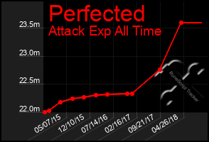 Total Graph of Perfected