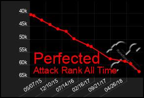 Total Graph of Perfected