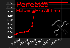 Total Graph of Perfected