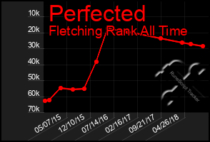 Total Graph of Perfected