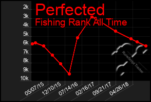 Total Graph of Perfected