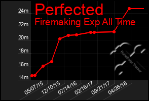 Total Graph of Perfected