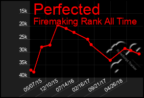 Total Graph of Perfected