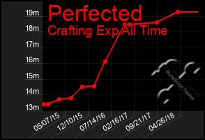 Total Graph of Perfected