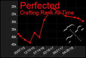 Total Graph of Perfected