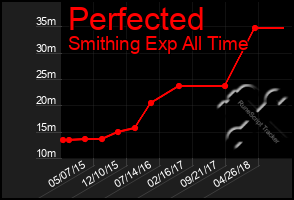 Total Graph of Perfected