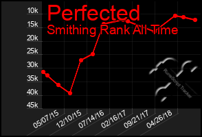 Total Graph of Perfected