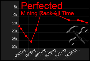 Total Graph of Perfected