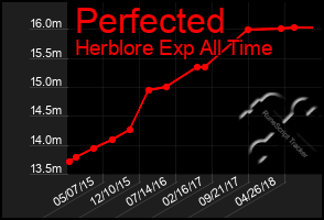 Total Graph of Perfected