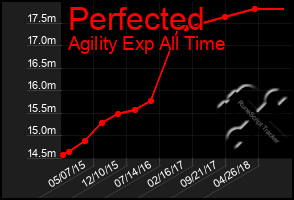 Total Graph of Perfected