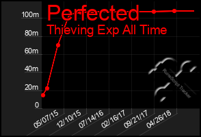Total Graph of Perfected