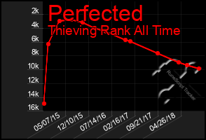 Total Graph of Perfected