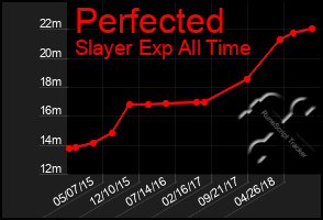 Total Graph of Perfected