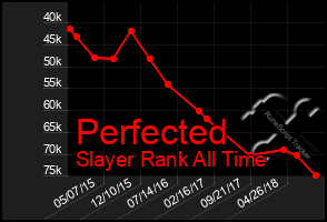 Total Graph of Perfected