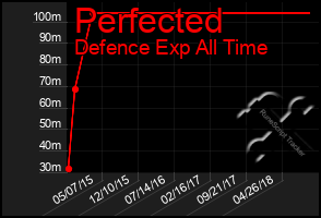 Total Graph of Perfected