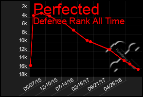 Total Graph of Perfected