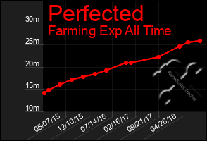 Total Graph of Perfected