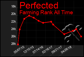 Total Graph of Perfected