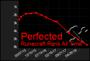 Total Graph of Perfected