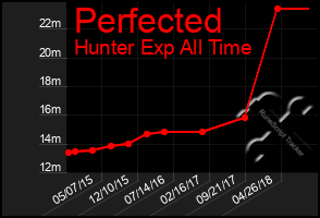 Total Graph of Perfected