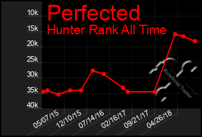 Total Graph of Perfected